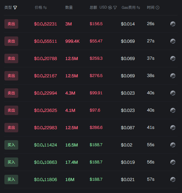 A cryptocurrency trading interface table showing multiple rows of buy (买入) and sell (卖出) orders, prices in small decimals like $0.52231, quantities, USD totals, gas fees, and execution times.