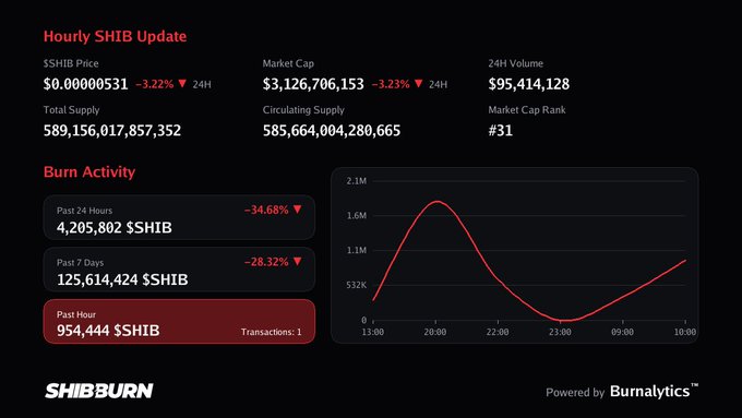 The image is an "Hourly SHIB Update" dashboard from SHIBBURN displaying real-time Shiba Inu ($SHIB) token statistics, including a price of $0.00000531 (-3.22%), market cap of $3.13 billion, and burn activity metrics showing 954,444 $SHIB burned in the past hour across 1 transaction, matching the accompanying post.