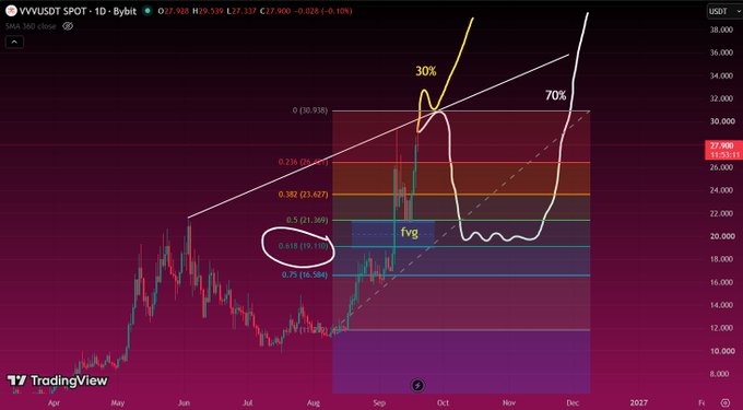 TradingView chart of VVVUSDT SPOT on Bybit showing technical analysis with Fibonacci levels, a Fair Value Gap (fvg) zone, and projections at 30% and 70%.