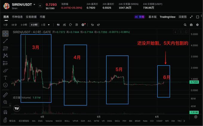 ?"The SIREN chart is a funny, stock price chart that says 'March to June', which rounds up at 3 every month. The SIREN chart shows a small gain over the last four months."