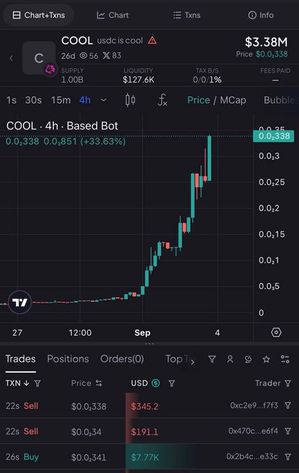 A TradingView chart shows the "COOL" token (ticker: usdcis cool) trading at $3.38M market cap with a +33.63% gain in 4 hours, visually supporting the post's claim of massive growth from 8k to 3.38M and now 100M on mainnet.