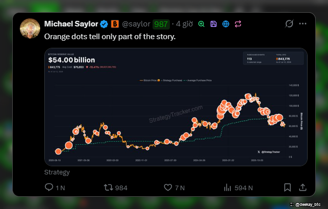 A tweet from Michael Saylor (@saylor) with the caption 'Orange dots tell only part of the story,' featuring a chart showing Bitcoin Reserve Value of $54.00 billion, with 843,775 BTC accumulated at an avg cost of $75,653.