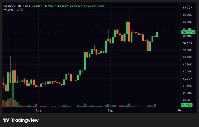 A TradingView chart of AgentOS (forno) showing a daily timeframe with a current price of $461.6K, up +6.12%, displaying candlestick price action from August through early October.