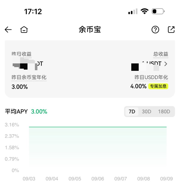 A mobile screenshot showing the YuBiBao (余币宝) earnings dashboard with a 3.00% APY for the past 7 days and an additional 4.00% bonus annualized yield on USDD stablecoins, supporting the post's claim about Huobi's crypto savings feature offering attractive interest rates on idle holdings.