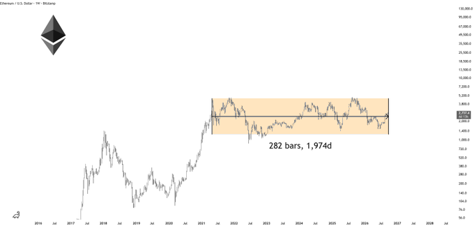 A long-term Ethereum (ETH/USD) price chart on Bitstamp is shown, with the price consolidating between approximately $1,400 and $4,200 over 282 bars (1,974 days) from mid-2021 to mid-2027, highlighted by an orange rectangular box. The horizontal arrow at roughly $2,800 marks the current price, illustrating the multi-year sideways accumulation that the post anticipates will eventually break out into a significant expansion.
