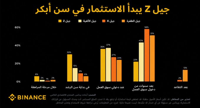 A Binance-branded Arabic bar chart titled "Gen Z begins investing at older ages" compares the percentages of respondents from Gen Z, Gen X, Millennials, and Gen Alpha across five investment-starting stages, showing Gen X leading in "during university" (30%) and "early in career" (36%), while Gen Z peaks at "after a few years of work" (58%) and "just before retirement" (43%). The accompanying text emphasizes that Gen Z is reshaping investment timing, noting 3 in 10 start during university or early career, reflecting earlier engagement than previous generations.