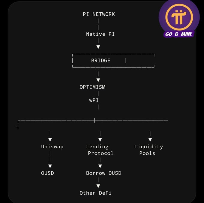A dark-themed flowchart diagram showing the PI Network architecture, with Native PI flowing via a BRIDGE to OPTIMISM as wPI, which then branches to Uniswap (OUSD), Lending Protocol (Borrow OUSD, Other DeFi), and Liquidity Pools, branded with a Pi Network 'GO & MINE' logo.