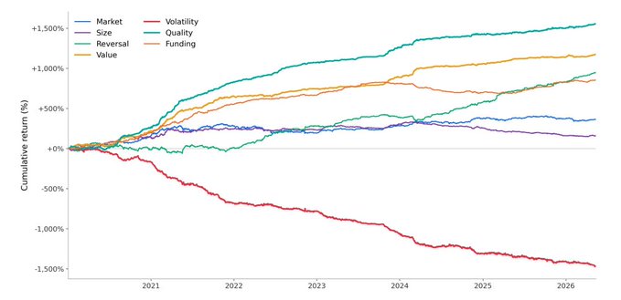 **Image:** A line chart titled with seven crypto factor strategies tracked from 2020 to 2026, showing cumulative returns (%) for Market, Size, Reversal, Value, Volatility, Quality, and Funding. Quality leads at roughly +1,500%, followed by Value (+1,150%), Reversal (~+850%), Market (~+350%), with Volatility performing worst at around −1,500%.

**Caption:** A cumulative-return chart of seven crypto factor strategies from 2020–2026 shows Quality (+1,500%) and Value (+1,150%) as the strongest performers, while Volatility lags dramatically at roughly −1,500%—visually reinforcing the post's ranking of Quality, Value, and Reversal as the top drivers of crypto returns.