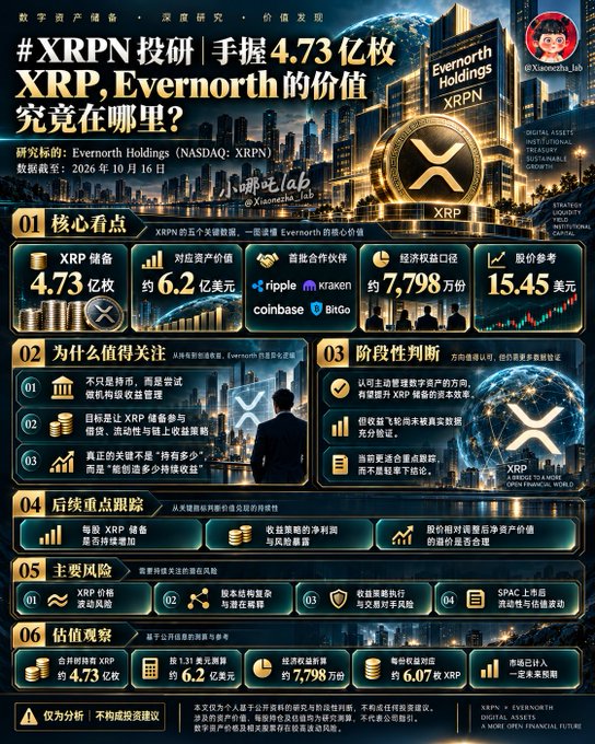An infographic analyzing XRPN (Evernorth Holdings, NASDAQ: XRPN), highlighting its 4.73 billion XRP reserves, $6.2 billion corresponding asset value, and a $15.45 reference share price.