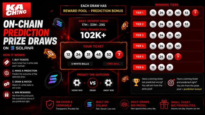 An infographic for 'Kaching' on-chain prediction prize draws on Solana, showing a ticket with 5 white balls and 1 red ball, a total reward pool of 102K+, and various winning tiers.