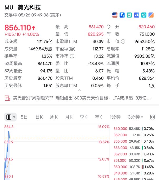 The image shows a screenshot of a website with various stock market data displayed. The text on the screen includes information about stock prices, such as "86511+10%", "8639+4.3%", and "8639-4.31%". These numbers are in Chinese characters, indicating that the post is from China or has a Chinese origin. The image also contains other stock market data, including the names of different companies and their stock prices.
