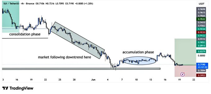 "Market following down trend here," as seen from the chart. This suggests that market sentiment might be influenced by recent trends or events causing sellers to shift their positions. If buyers continue defending this key support zone, a bullish recovery toward higher levels could potentially occur. The presence of this support zone indicates that the price is currently higher than its previous low point and may be approaching an upward trend in the future.