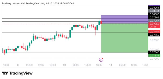 The image is a TradingView candlestick chart of ENA/USDT posted on July 10, 2026, showing a short trade setup with the entry at 0.07955 highlighted, along with profit-target and stop-loss levels marked near 0.0734 and 0.08155 respectively on the right price axis. It visually maps out the planned short position referenced in the post, displaying both the entry zone (red shaded area) and the projected target zone (green shaded area).