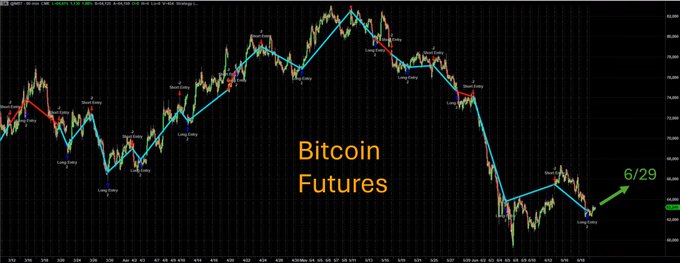 The image shows a stock chart with Bitcoin in red and the future price in green. The chart depicts an upward trend for Bitcoin over time, indicating that it may be looking bullish again. However, there are conflicting data sets about whether this trend will continue or if the price is merely going to remain high and possibly increase further. This has led some traders to take different stances on Bitcoin investments. The post emphasizes staying long in Bitcoin's position at 6:25 am.