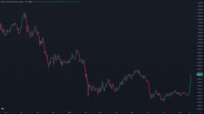 A candlestick chart of the Bitcoin 1-day history index on INDEX shows BTC trading around $79,550.49, with a sharp recent rally off lows near $63,000–$65,000, visually contextualizing Glassnode's data on the thick band of recent buyers accumulated between $58K–$67K that now sits below current price.