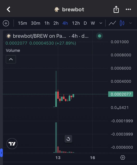 A TradingView 4-hour candlestick chart for "brewbot" ($BREW on PancakeSwap) shows the token at 0.0002077, up +27.89% with notable trading volume around the 13th, illustrating the price activity of the brewbot token highlighted in the post.