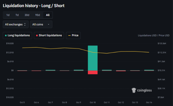 This Coinglass chart titled "Liquidation history • Long / Short" displays all-time crypto market liquidation data across exchanges, showing a dramatic spike around October 10 where long liquidations (teal) surged to approximately $18.02B and short liquidations (red) hit roughly $4.01B, far exceeding any other day on the chart. The accompanying post references this exact event as the largest single-day liquidation in crypto history, with over $16.69B in longs and $2.46B in shorts wiped out, illustrating the unprecedented scale visible as the towering bar in the chart's all-time view.