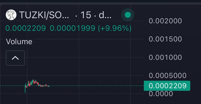 A 15-day price chart for the Solana-based meme token $TUZKI shows a recent uptick to 0.0002209 (up 9.96%), with minimal trading volume, illustrating the small speculative position taken after spotting $TROLL community support on DexScreener.