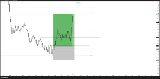 A financial candlestick chart on TradingView displays price action with a highlighted green rectangular zone (likely a bullish order block or demand zone) and a gray zone below it, with horizontal price levels marked on the right axis.