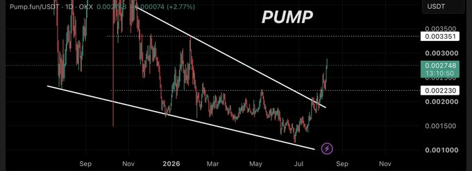 $PUMP/USDT daily chart shows a falling wedge breakout with price trading at $0.002748, up 2.77% on the day, illustrating the 44% gain from the entry as price reclaims the $0.002230 support level and moves toward the next key resistance at $0.003351.