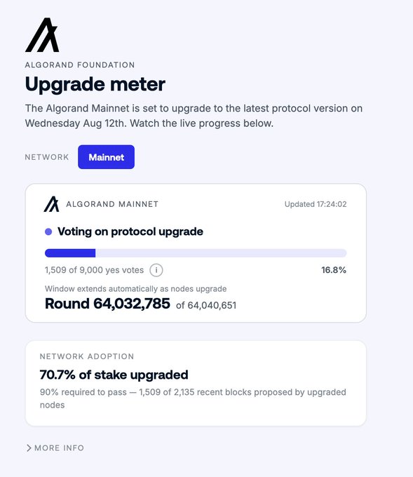 Algorand Foundation upgrade meter page showing the Mainnet voting on protocol upgrade at 16.8% (1,509 of 9,000 yes votes), at Round 64,032,785 of 64,040,651, with 70.7% of stake upgraded (90% required to pass).