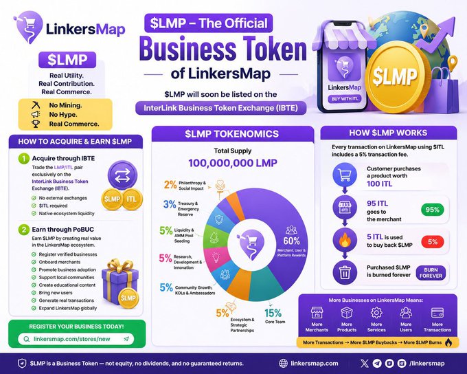 An infographic for LinkersMap's $LMP Business Token, detailing its tokenomics (100,000,000 total supply), how it works, and how to acquire it on the InterLink Business Token Exchange (IBTE), emphasizing 'No Mining, No Hype, Real Commerce.'