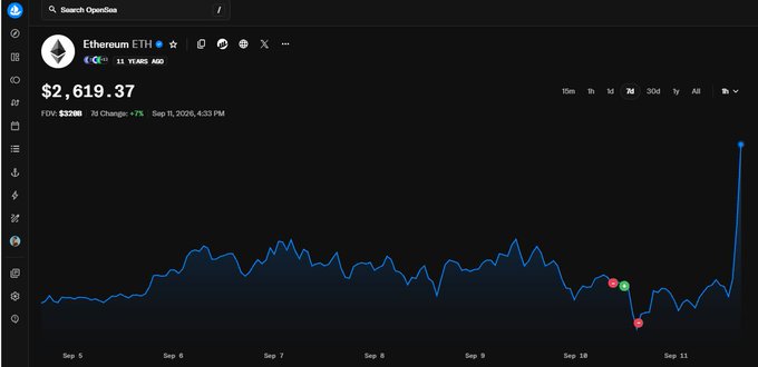 A price chart for Ethereum (ETH) on OpenSea showing a price of $2,619.37 with a dramatic upward spike at the end, dated September 11, 2026.