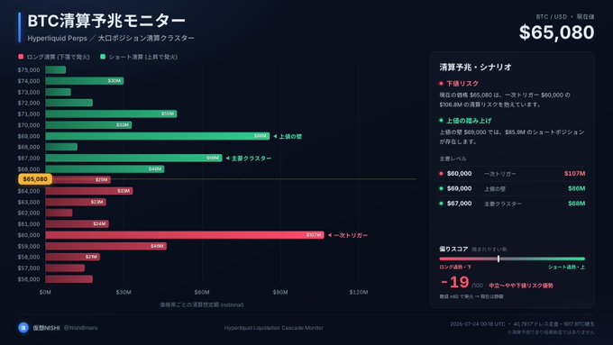 A BTC liquidation cluster monitor displays the current price at $65,080 with key horizontal bars showing $107M of long liquidations concentrated at the $60,000 price level (marked as the "Primary Trigger" with red bar extending right), while short liquidations cluster at $69,000 ($86M resistance) and $67,000 ($68M major cluster), visually warning that a break below $60K could cascade into $107M in forced long liquidations.