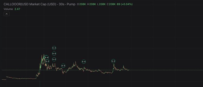 A cryptocurrency price chart for CALLOOOR/USD shows a market cap of $208K with several notable price spikes marked by smiley face emojis, reflecting the meme-driven hype referenced in the post promoting the token's pump.