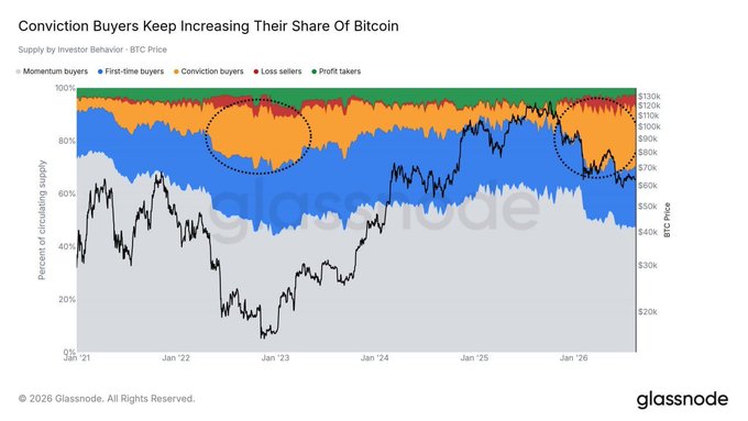 A Glassnode chart titled "Conviction Buyers Keep Increasing Their Share Of Bitcoin" displays BTC investor behavior supply composition (Momentum buyers, First-time buyers, Conviction buyers, Loss sellers, Profit takers) alongside BTC price from January 2021 to 2026, with the orange conviction buyer segment visibly expanding near $60K in January, directly supporting the post's claim about accelerating accumulation during that price level.
