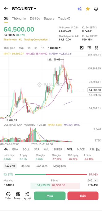 A cryptocurrency trading app displays the BTC/USDT chart at $64,500.00 with a 0.67% increase, showing candlestick data on a 1-month timeframe.