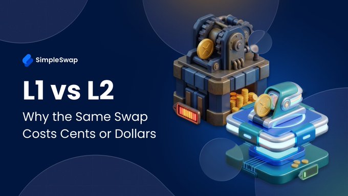A SimpleSwap graphic titled "L1 vs L2: Why the Same Swap Costs Cents or Dollars" features a 3D illustration contrasting a heavy, industrial-style machine with gold coins (representing Layer 1) against a sleeker, modern device with a coin on top (representing Layer 2), visually reinforcing the post's analogy of highways and traffic congestion affecting transaction fees.