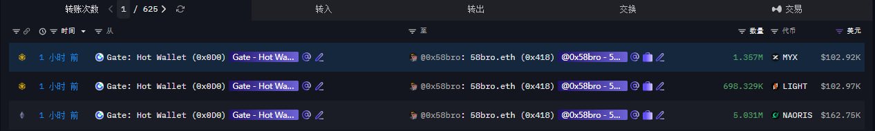 This transaction log shows 58bro withdrawing $MYX, $LIGHT, and $NAORIS from Gate.io to their wallet, confirming the post's claims about their trading activity.