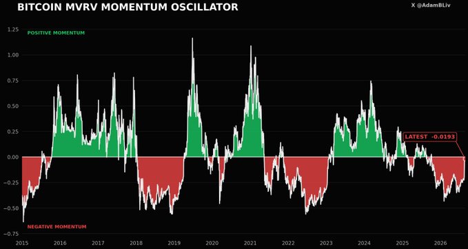 Bitcoin MVRV Momentum Oscillator chart from 2015 to 2026 by @AdamBLiv, showing negative momentum with a latest reading of -0.0193.