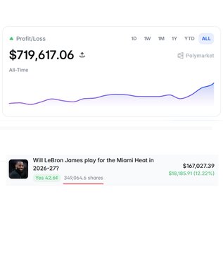 This Polymarket screenshot shows a trader's all-time profit of $719,617.06, with a bet of $167,027.39 on "Yes" for LeBron James playing for the Miami Heat in 2026-27, potentially worth $18,185.91 profit. This relates to the post by showing the massive profit the trader could make if the leaked news of LeBron signing with the Heat is true.