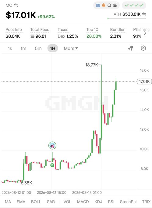 A GMGN trading chart shows MC at $17.01K (+99.62%), ATH $33.81K, with the price peaking at 18,77K around August 15, 2026.