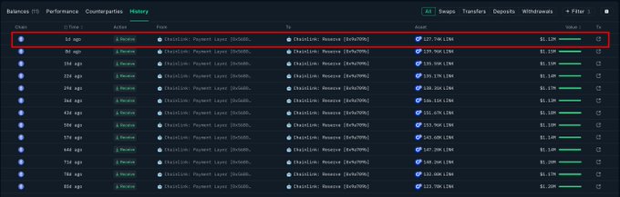 A screenshot of the History tab on the Chainlink Reserve page highlights a single transaction (red box) showing a 127.74K $LINK transfer worth ~$1.12M, corresponding to Chainlink's latest buyback.