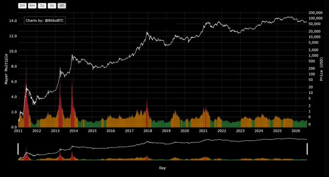 A long-term Bitcoin price chart credited to '@BbbsBTC' showing a logarithmic price scale (USD) on the right axis and Mayer Multiple on the left, with data spanning from 2011 to 2026.