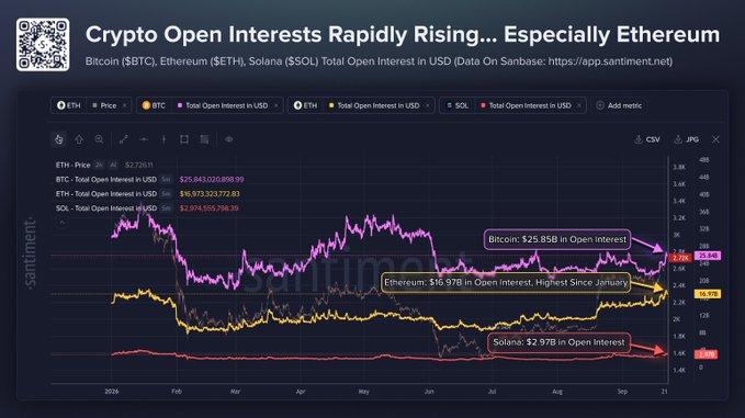 A dark-themed Santiment chart titled "Crypto Open Interests Rapidly Rising... Especially Ethereum" tracks Bitcoin ($BTC), Ethereum ($ETH), and Solana ($SOL) total open interest in USD from January through September 2024, showing ETH peaking at $25.84B, BTC at $16.97B, and SOL at $2.97B—visually confirming the post's claim that leverage and trader speculation are aggressively rebuilding across major crypto derivatives markets.