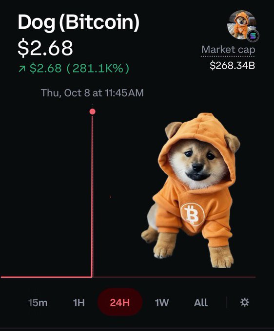 A price chart for 'Dog (Bitcoin)' showing a price of $2.68 with a 281.1K% increase and a market cap of $268.34B, featuring an image of a Shiba Inu puppy in an orange Bitcoin hoodie.
