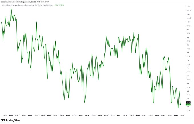 A TradingView chart showing United States Michigan Consumer Expectations from the University of Michigan, displaying a monthly trend from 1999 to 2026 with a current value of 48.2 (-10.10%).