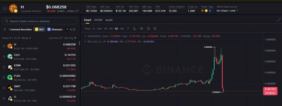 The image displays a stock trading monitor with a screen filled with financial data, including multiple charts that illustrate trends of different stocks over time. The focus is on one particular chart that shows the Binance coin's performance at various times during the day, indicating fluctuations in its value. This information can be valuable for investors and traders interested in the cryptocurrency market.
