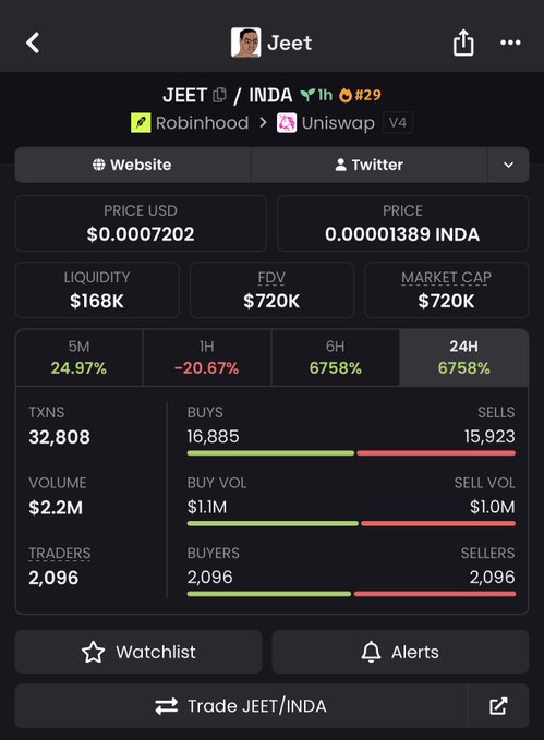 The image shows a cryptocurrency trading dashboard for the token "JEET" paired with the Indian stock market ticker (INDA) on Uniswap V4, displaying a price of $0.0007202, a market cap of $720K, and a massive 6758% surge in 24-hour trading volume. The post's comment makes light of the token's name ("JEET") being humorously paired with India, while the screenshot ironically shows the token performing exceptionally well despite—or perhaps due to—the ridicule.