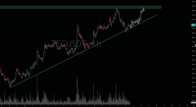 BTC/USD candlestick chart on a 1H timeframe showing an upward trend with a green trendline, resistance levels, and volume bars below.