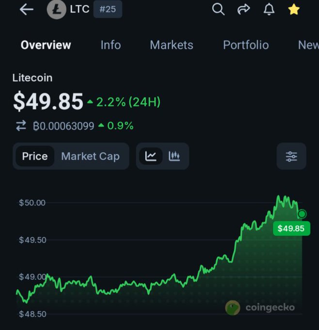 A CoinGecko cryptocurrency chart showing Litecoin (LTC) trading at $49.85, up 2.2% in 24H, with a 24-hour price chart displaying an upward trend.