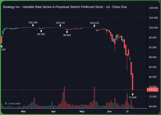 The image shows a candlestick chart of Strategy Inc's Variable Rate Series A Perpetual Stretch Preferred Stock (STRC) on Cboe One, with the price hovering around 100 from March through May before dropping sharply to a low of 73.630 in mid-June.

This visual directly illustrates the post's concern—while the commenter argues Strategy (MSTR) can't be forced out or liquidated due to its $50B+ in assets versus only $8B in debt/preferred stock, the STRC preferred shares are already showing significant pain, falling roughly 26% from par value (100) to 73.63, suggesting preferred holders are bearing the brunt of stress even if equity holders are protected.