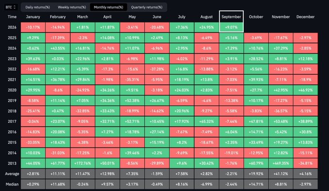 A detailed heatmap table showing Bitcoin (BTC) daily, weekly, monthly, and quarterly returns percentage from 2013 to 2026, color-coded in green for positive and red for negative values.