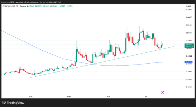 A TradingView candlestick chart for the JTO/TetherUS trading pair on Binance, dated July 14, 2026, showing a price of 0.6655 USDT with an upward trend line and a 200-period moving average.