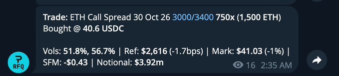 A cryptocurrency trade notification showing an 'ETH Call Spread 30 Oct 26 3000/3400 750x (1,500 ETH)' bought at 40.6 USDC, with a reference price of $2,616.