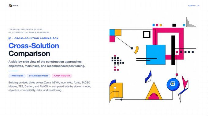 A cover page titled 'Cross-Solution Comparison' from a Platin technical research report on confidential token transfers, featuring colorful geometric graphics and noting comparison of 8 approaches across 2 comparison tables.